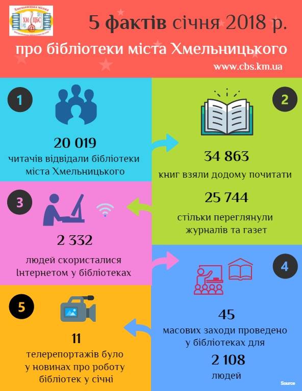 5 фактів січня 2018 року про бібліотеки м. Хмельницького